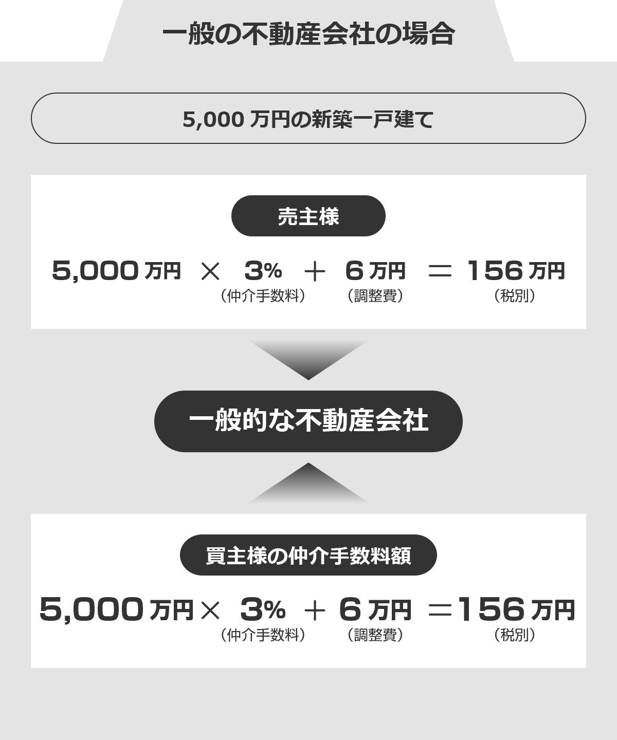 一般の不動産会社の場合