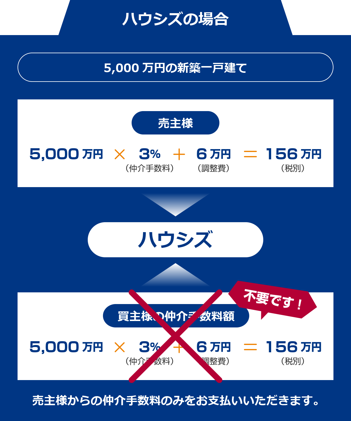 ハウシズの場合